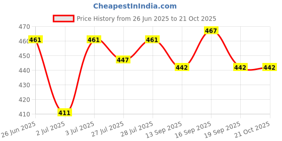 flipkart.com sg musical Tumbi sg musical Price History Graph from 26 Jun 2025 to 21 Oct 2025