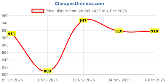 flipkart.com sg musical With Head Tambourine sg musical Price History Graph from 26 Oct 2025 to 3 Dec 2025