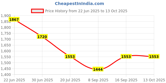 flipkart.com SG POWER SG-FOLDBAL 4-in-1 Wireless Charging Mat Charging Pad Price History Graph from 22 Jun 2025 to 12 Oct 2025