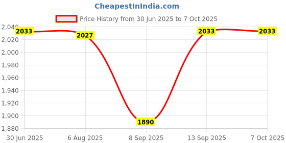 flipkart.com SG Print Ice Cream cone Neon Sign For Shop/Cafe/Restaurent (24x24) Red+White Smart Bulb Price History Graph from 30 Jun 2025 to 7 Oct 2025