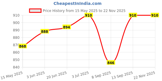 flipkart.com SG Print Momos Neon Sign Light LED Art Decorative Sign Smart Bulb Price History Graph from 15 May 2025 to 22 Nov 2025