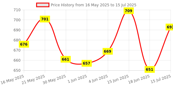 flipkart.com sg flash SG QUALITY 6" Inch HI-FI Woofer Speaker | Copper Coil of 4 Ohms | Form Woofer QUALITY 6"inch woofer audio speaker Component Car Speaker sg flash Price History Graph from 16 May 2025 to 15 Jul 2025