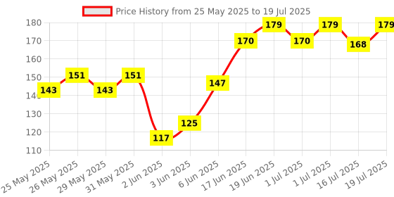 flipkart.com sg flash SG RAINDROPS MODULE RAIN DROPS SENSOR WEATHER MOISTURE Electronic Components Electronic Hobby Kit sg flash Price History Graph from 25 May 2025 to 16 Jul 2025