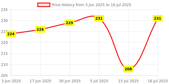 flipkart.com SG Retails Hub [ Metal Lazy Stand ] Flexible Mobile Cell Phone Holder Lazy Bed Desktop Bracket Mount Stand, Desk - Table (Color May Vary) Mobile Holder Price History Graph from 3 Jun 2025 to 16 Jul 2025