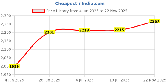 flipkart.com sg RP ECOLITE -Mens-17+ Men's (39 - 43 cm) Batting Pad sg Price History Graph from 4 Jun 2025 to 22 Nov 2025