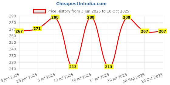flipkart.com shree ganesh enterprice SG Sandwich Maker Toast shree ganesh enterprice Price History Graph from 3 Jun 2025 to 9 Oct 2025