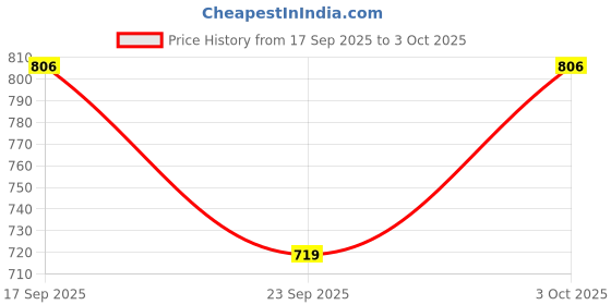 flipkart.com sg SAVAGE STUD Cricket Shoe For Improved Stability in Game Size: UK10/ US11/ EU44 Outdoors For Men sg Price History Graph from 17 Sep 2025 to 3 Oct 2025