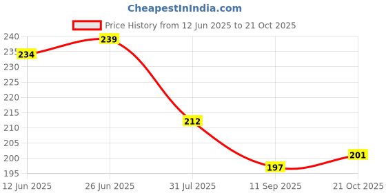 flipkart.com shree ganesh enterprice SG Silicone Body Brush And Scrubber Combo shree ganesh enterprice Price History Graph from 12 Jun 2025 to 21 Oct 2025