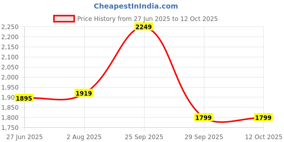 flipkart.com sg Solid Men Track Suit sg Price History Graph from 27 Jun 2025 to 12 Oct 2025