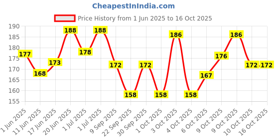 flipkart.com sg yash SAVAGE EDITION BAT STICKER BLACK & WHITE Bat Sticker sg yash Price History Graph from 1 Jun 2025 to 16 Oct 2025