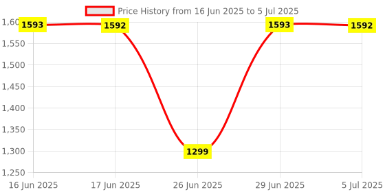 flipkart.com itel SG400 Keypad Mobile Phone with 9.8mm Ultra Slim Design 2.4 inch Display UPI Pay itel Price History Graph from 16 Jun 2025 to 5 Jul 2025