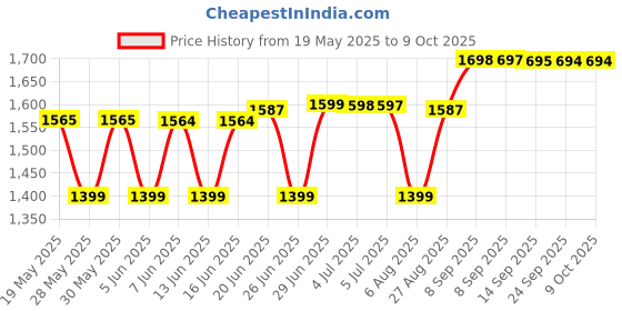 flipkart.com itel SG400 Keypad Mobile Phone with 9.8mm Ultra Slim Design 2.4 inch Display UPI Pay itel Price History Graph from 19 May 2025 to 8 Oct 2025