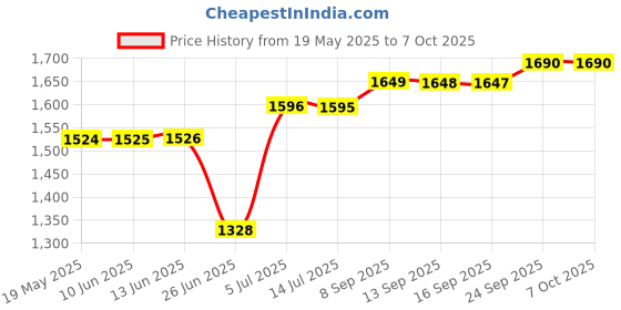 flipkart.com itel SG400 Keypad Mobile Phone with 9.8mm Ultra Slim Design 2.4 inch Display UPI Pay itel Price History Graph from 19 May 2025 to 7 Oct 2025