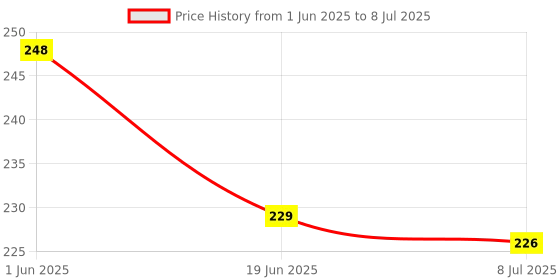 flipkart.com technologybazar SG90 9g Mini Servo - 9 gram Servo for RC & Robotics technologybazar Price History Graph from 1 Jun 2025 to 8 Jul 2025