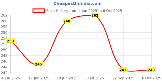 flipkart.com cam cart SG90 Micro Digital Servo Motor 9G with HC-SR04 Ultrasonic Sensor Distance Module Power Supply Electronic Hobby Kit cam cart Price History Graph from 4 Jun 2025 to 6 Oct 2025