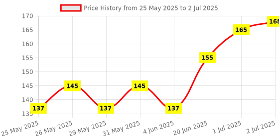 flipkart.com aptechdeals SG90 Micro Servo Motor 9G RC Robot Helicopter Airplane Boat Controls (1pc) Educational Electronic Hobby Kit aptechdeals Price History Graph from 25 May 2025 to 2 Jul 2025