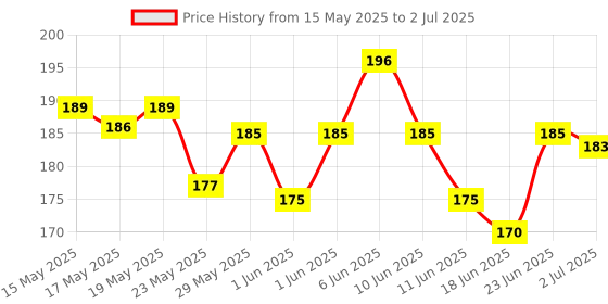 flipkart.com geeta enterprises Sg90 Servo 9g Motor Tower Pro Rc Robot Controls, Multi-color Electronic Components Electronic Hobby Kit geeta enterprises Price History Graph from 15 May 2025 to 2 Jul 2025