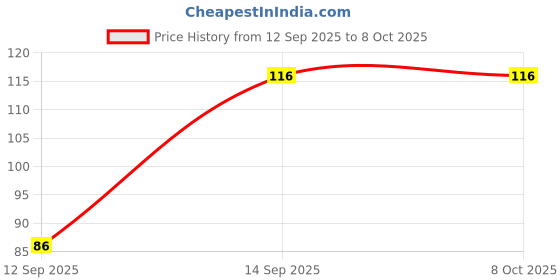 flipkart.com Sga Motion Sensor Light Motion Sensor Light Price History Graph from 12 Sep 2025 to 7 Oct 2025