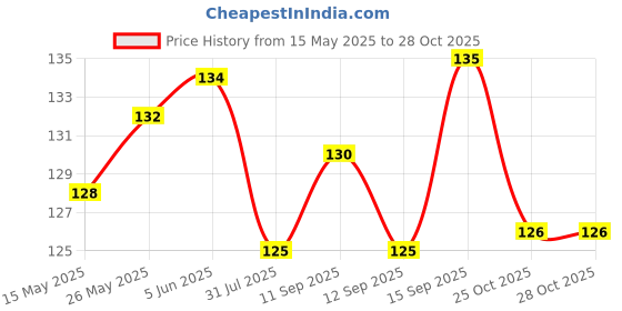 flipkart.com Sga USB Rechargeable Intelligent LED Body Induction Light for Indoor Use Motion Sensor Light Price History Graph from 15 May 2025 to 27 Oct 2025