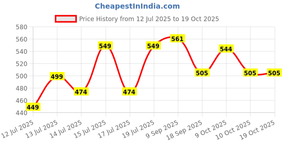 flipkart.com sgbm Manual Potato Twister Machine sgbm Price History Graph from 12 Jul 2025 to 18 Oct 2025