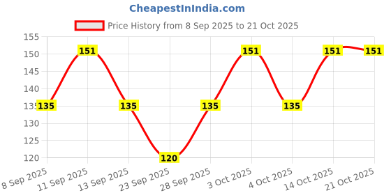 flipkart.com sgcollation Women Solid Bandana sgcollation Price History Graph from 8 Sep 2025 to 20 Oct 2025