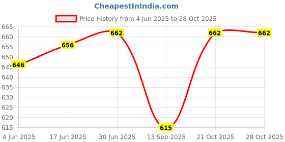 flipkart.com SGDSG Rechargeable Shaver for Women With Cordless Facility with Non-Allergic Shaver For Women Price History Graph from 4 Jun 2025 to 28 Oct 2025