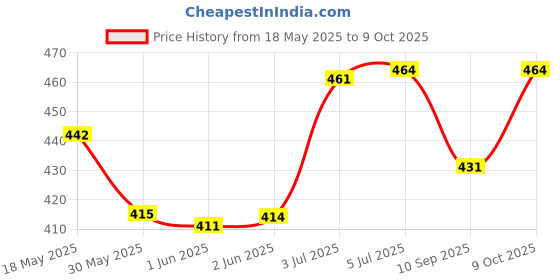 flipkart.com sgenterprises Front, Rear, Side LED Indicator Light for Hero HF-Deluxe sgenterprises Price History Graph from 18 May 2025 to 9 Oct 2025