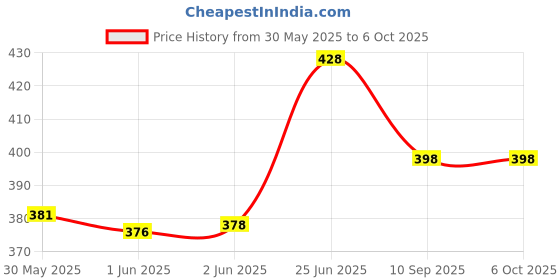 flipkart.com sgenterprises Front, Rear, Side LED Indicator Light for Hero HF Deluxe sgenterprises Price History Graph from 30 May 2025 to 6 Oct 2025