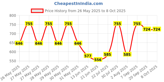 flipkart.com sgf Magnet Dart Board with Darts (17 INCH) 43.18 cm Dart Board sgf Price History Graph from 26 May 2025 to 8 Oct 2025