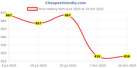 flipkart.com SGG i20 smart watch & S8 4G network Android System T800 Ultra Smartwatch Price History Graph from 8 Jul 2025 to 10 Oct 2025