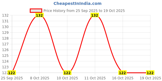 flipkart.com sggm SGGM17 Polished Oval Marble Pebbles sggm Price History Graph from 25 Sep 2025 to 19 Oct 2025