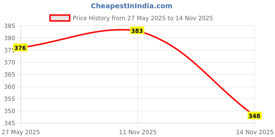 flipkart.com sgh Women Heels Sandal sgh Price History Graph from 27 May 2025 to 14 Nov 2025