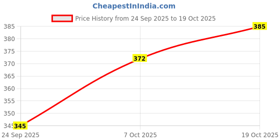 flipkart.com sgh Women Heels Sandal sgh Price History Graph from 24 Sep 2025 to 19 Oct 2025