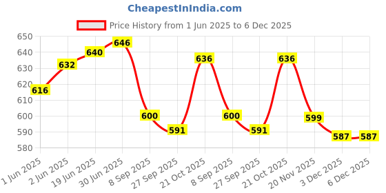 flipkart.com Sghpo Ladies Rechargeable Electric Painless Epilator Double Razor Shaver for UnderArms Cordless Epilator Price History Graph from 1 Jun 2025 to 5 Dec 2025