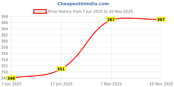 flipkart.com sgi 2 in 1 Compartments Plastic Snacks Plate | Square Shape Snacks Serving Plates For Breakfast(Size 7.5 Inch / 20 cm)-Set of 6 Green Sectioned Plate Sectioned Plate sgi Price History Graph from 7 Jun 2025 to 9 Nov 2025
