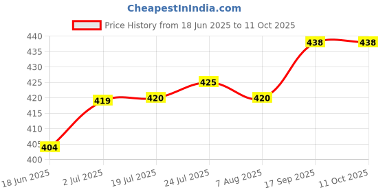 flipkart.com sgi 8 INCH HALF DINNER PLATE MELAMINE Half Plate (Random Graphics Design) Half Plate sgi Price History Graph from 18 Jun 2025 to 10 Oct 2025
