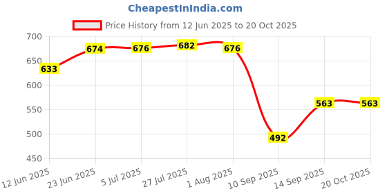 flipkart.com sgi Melamine Stylish Leaf Shape Quater Plate For Serving Snacks-Pack Of 12 Quater Plates Quarter Plate sgi Price History Graph from 12 Jun 2025 to 20 Oct 2025