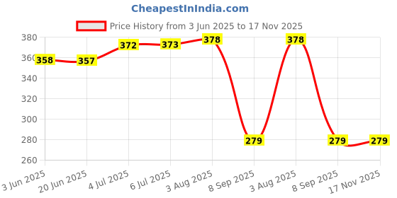 flipkart.com sgi Melamine Stylish Leaf Shape Quater Plate For Serving Snacks-Pack Of 6 Quater Plates Quarter Plate sgi Price History Graph from 3 Jun 2025 to 17 Nov 2025