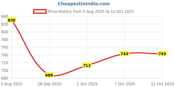 flipkart.com sgj Jacquard Abstract 3+1+1 Seater Sofa Cover sgj Price History Graph from 5 Aug 2025 to 12 Oct 2025