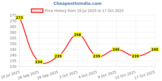 flipkart.com sgl Car Side Window and Rear Window Sun Shades, Black,Universal(Chipkoo and Dikky) Car Curtain sgl Price History Graph from 19 Jul 2025 to 17 Oct 2025
