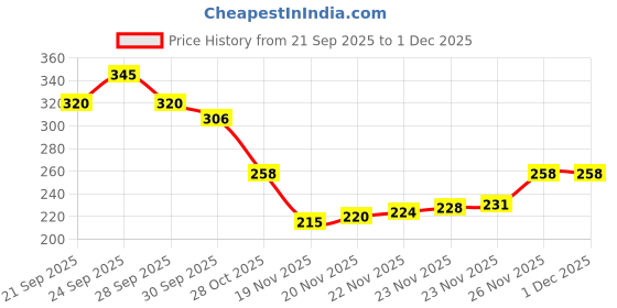 flipkart.com sgl Shining Sliver Color Car Shark Fin Antenna Universal for all cars. Hidden Vehicle Antenna sgl Price History Graph from 21 Sep 2025 to 30 Nov 2025