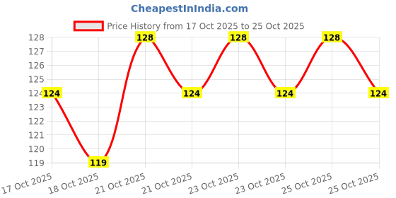flipkart.com saiswar SGL-silicon brush 008 Scrub Sponge saiswar Price History Graph from 17 Oct 2025 to 25 Oct 2025