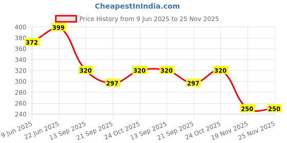 flipkart.com sgl White Color Car Shark Fin Antenna Universal for all cars. White Color Car Shark Fin Antenna. Hidden Vehicle Antenna sgl Price History Graph from 9 Jun 2025 to 25 Nov 2025