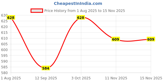 flipkart.com sg musical SGM-5F Muteyaar Bhangra Sapp Made of Red Tahli Wood Sapp Instrument sg musical Price History Graph from 1 Aug 2025 to 15 Nov 2025