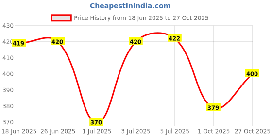 flipkart.com sg musical SGM-67Y Tabla Combo Accessories Tabla Bag, Tabla Hook And 6 Gatta Tabla Bag sg musical Price History Graph from 18 Jun 2025 to 27 Oct 2025