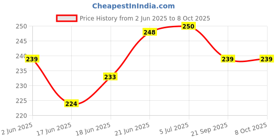 flipkart.com sgm B-6000 Multi Purpose Glue for Jewelry Making, Craft & Much More 3.7fl.oz(110 ML) Glue sgm Price History Graph from 2 Jun 2025 to 7 Oct 2025