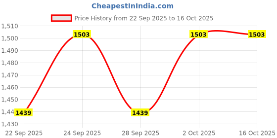 flipkart.com sg musical SGM-B8 Classical Handmade D#2 Bansuri (16 inch) Bamboo Flute sg musical Price History Graph from 22 Sep 2025 to 15 Oct 2025