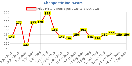 flipkart.com sg musical SGM-B8 Concert Scale D Six Holes Flute Bamboo Flute sg musical Price History Graph from 5 Jun 2025 to 1 Dec 2025