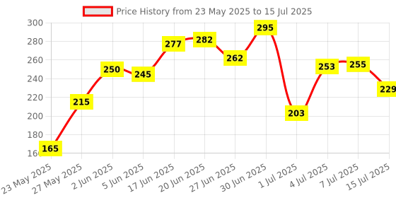 flipkart.com sg musical SGM-D5 Combo Set Of 4 Bamboo Pipe A,B,C AND G Bamboo Flute sg musical Price History Graph from 23 May 2025 to 15 Jul 2025