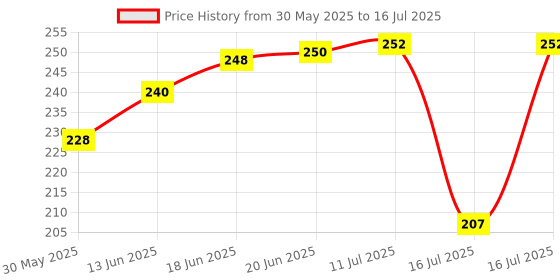 flipkart.com sg musical SGM-D6 Combo oF 4 Bamboo Pipe ( D ,G ,B And F Bamboo Flute sg musical Price History Graph from 30 May 2025 to 16 Jul 2025